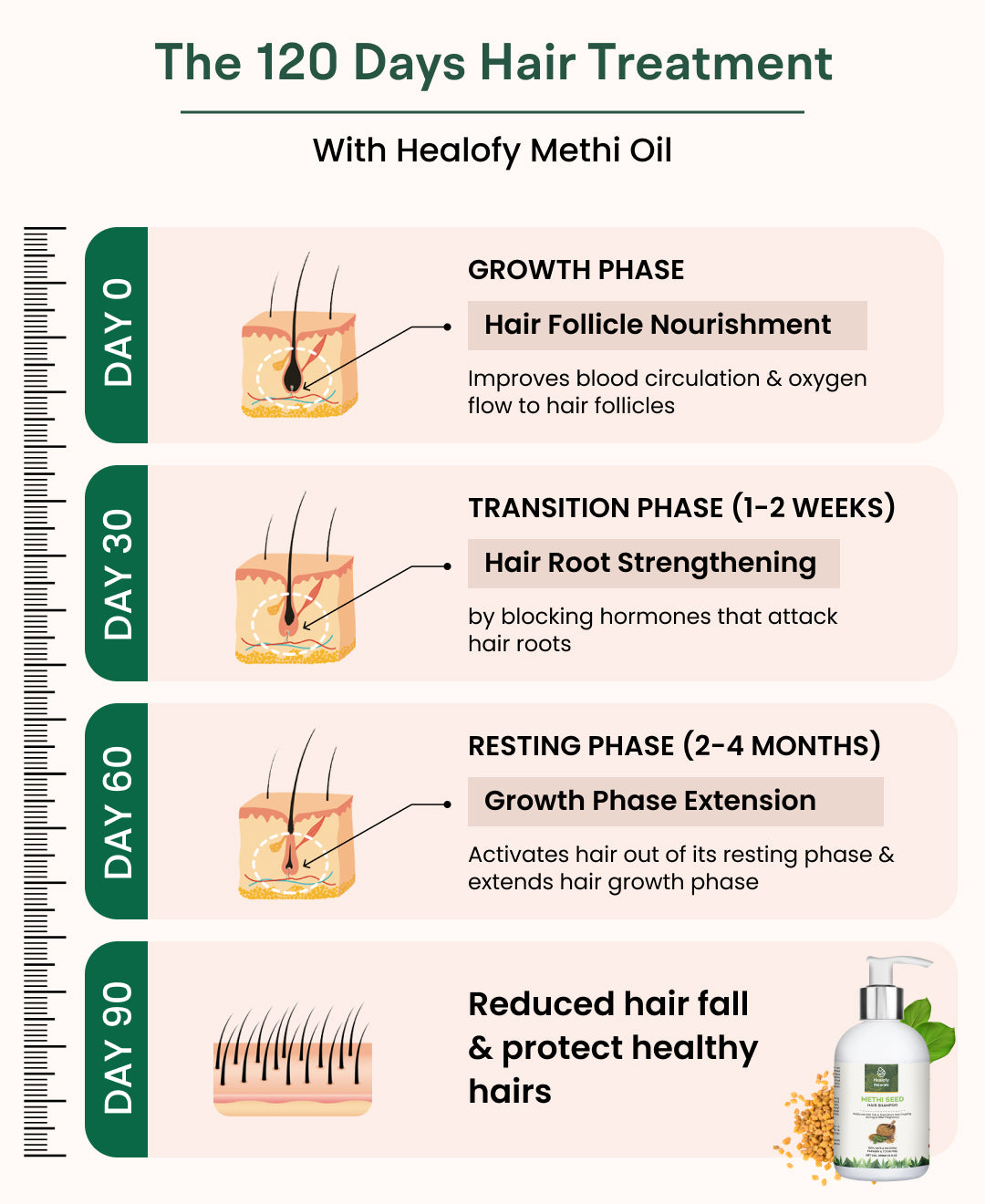 Healofy Naturals Methi Seed Hair Shampoo.