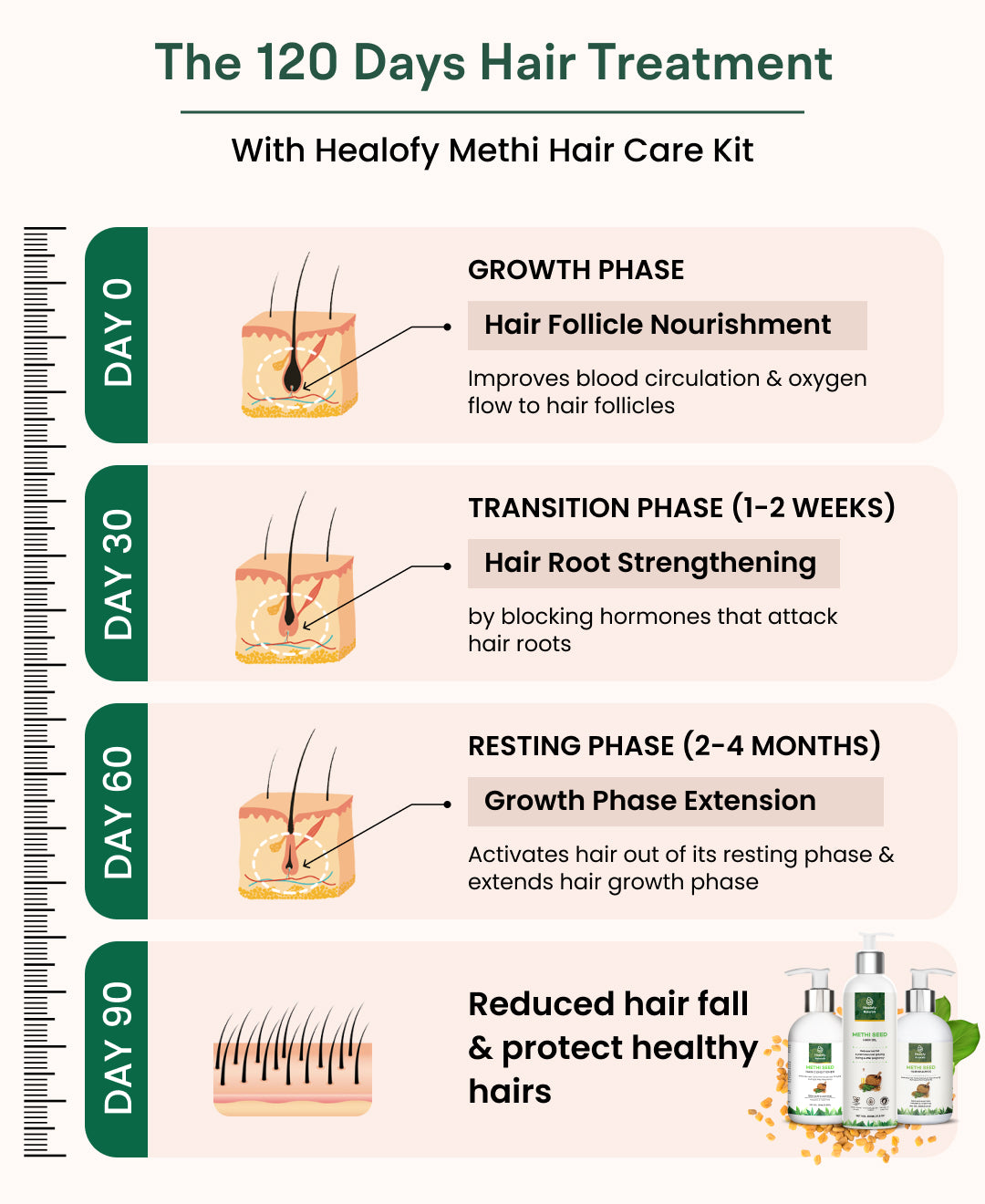 Healofy Naturals Methi Seed Hair Care Kit