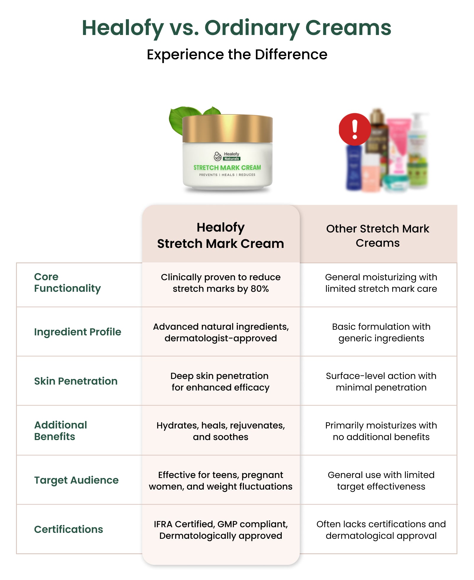 Healofy Naturals Stretchmarks Cream | Fades Stretchmarks in 28 Days with Natural Ingredients
